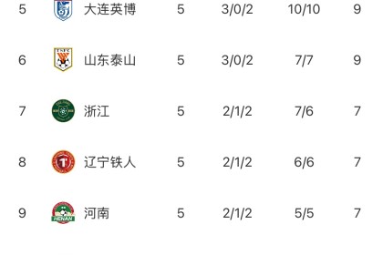 雷速体育官方入口-中超“无罚分”积分榜：蓉城仍第一申花第二 津门虎依旧垫底